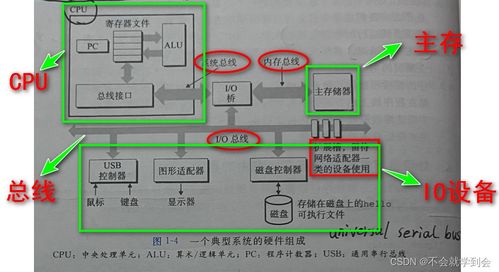 深入理解計算機系統 數據處理的基石
